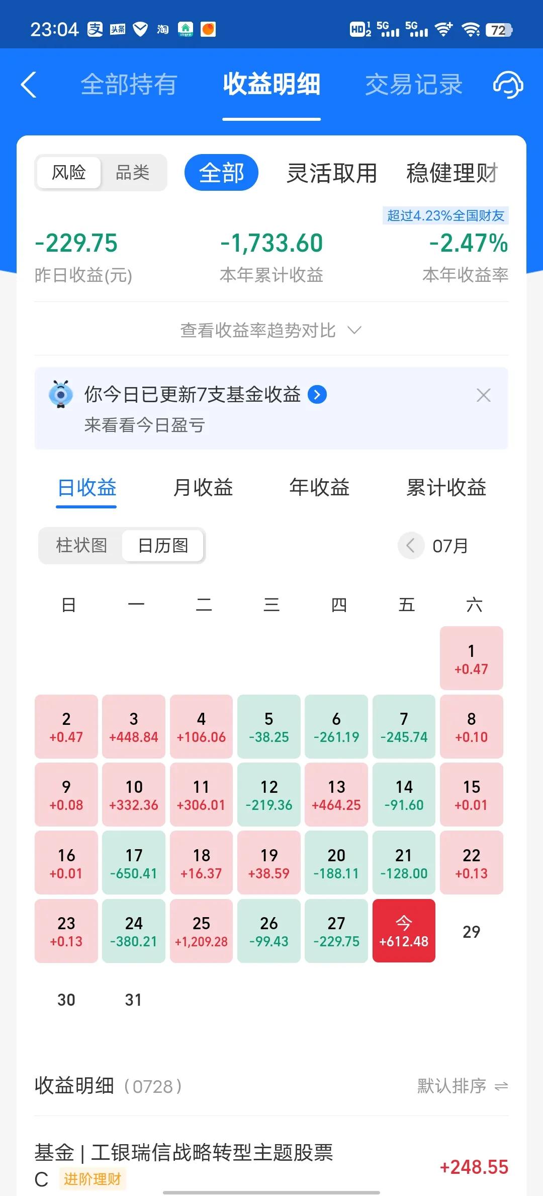 今天收益更新了，收益率为0.92%，本来上午以为今天要吃面，没想到后面又涨起来了