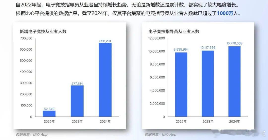 报告称我国电竞用户达 4.9 亿，行业最高应届生年薪 35 万元 上海市电子竞技