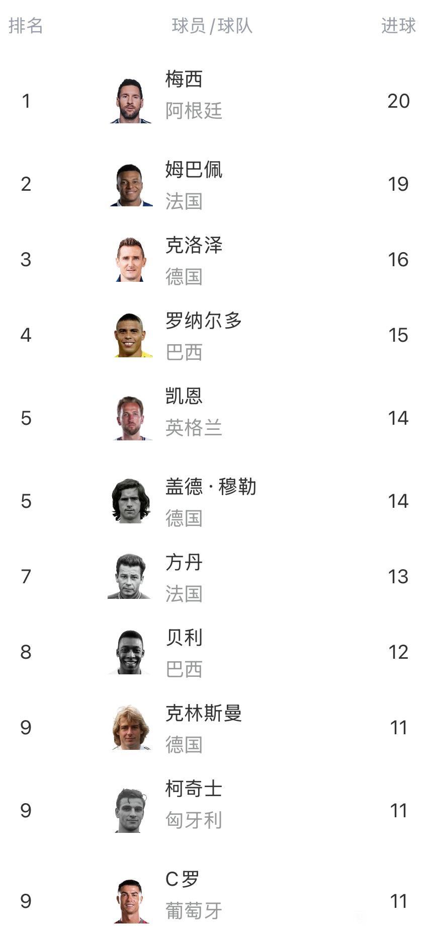 没人注意到凯恩吗，16场世界杯14球。

在英格兰历史超越贝克汉姆，鲁尼等人。