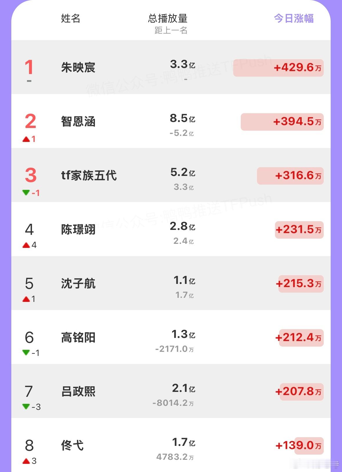 TF五代🫘个人话题bfl涨幅前七：朱映宸 智恩涵 陈璟翊 沈子航 高铭阳 吕政