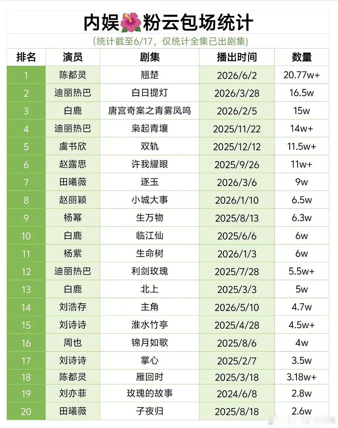 陈都灵内娱🌸云包场数量第一所有剧集云包场排第六，全剧共包场41w，光陈都灵粉丝
