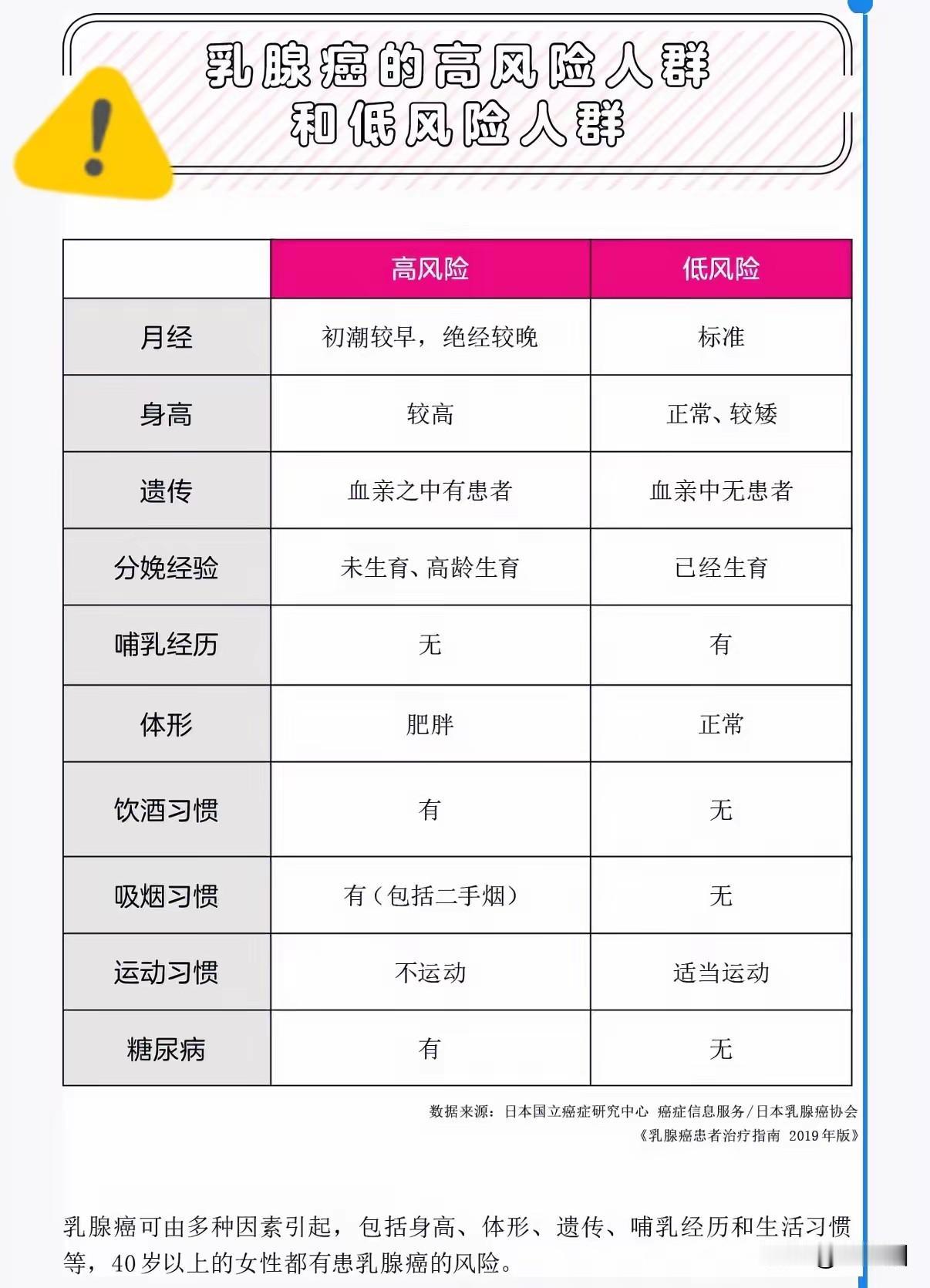 这份乳腺癌风险人群完全瞎编，按理我应该是低风险人员，还不是得病了，我觉得得这病就