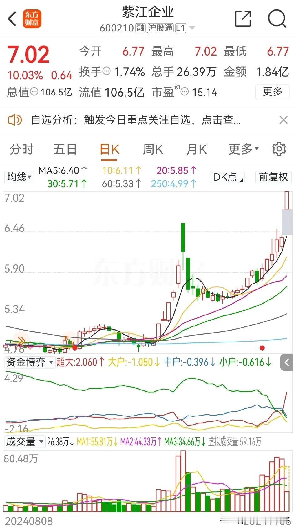 低空经济异动
突破，紫江股份涨停了！
今日紫江股份36.2万手买单直接强势封板了