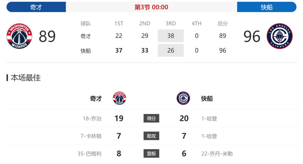三节结束，快船只领先奇才7分了，单节被奇才追了12分，还好上半场的领先优势大，要
