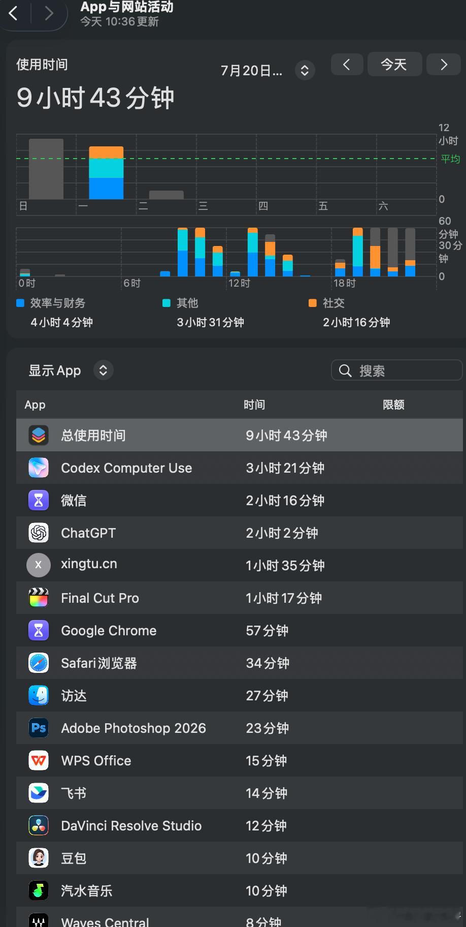 Code X的使用时间甚至超过了微信和FCP 