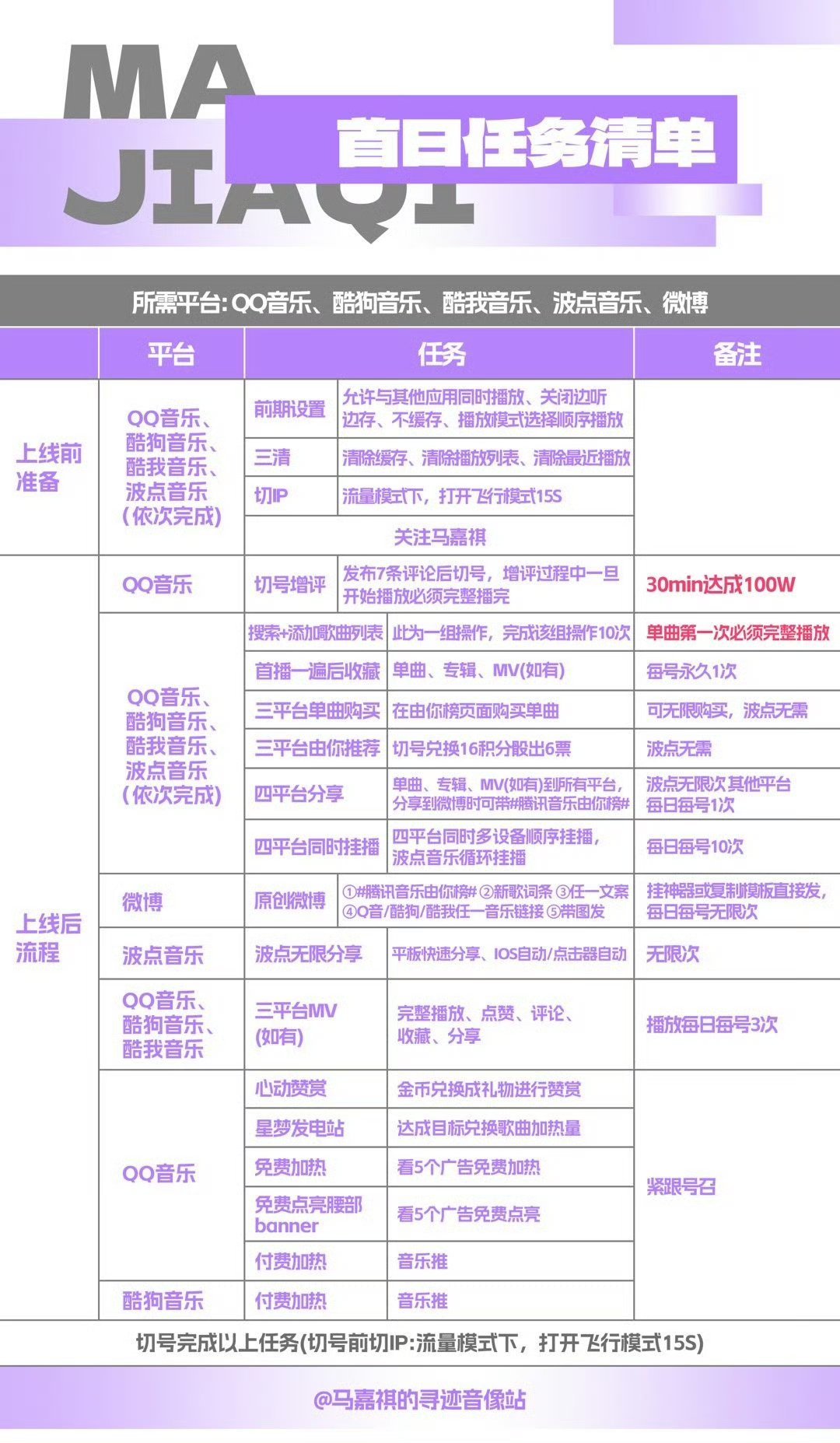最近很多粉丝有问新歌上线具体需要做什么，什么时候投积分，什么时候送金币，什么时候