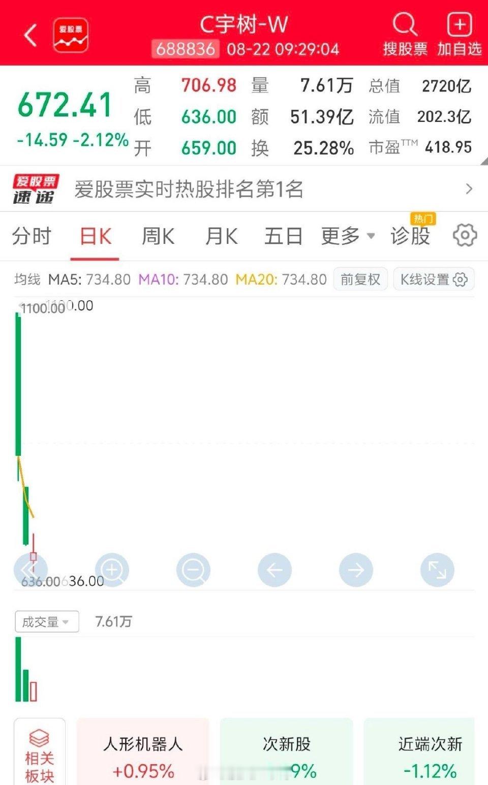 宇树科技上市也是无奈之举，钱烧不动了，上市才有活路。 三大困境: 1. 没场景：