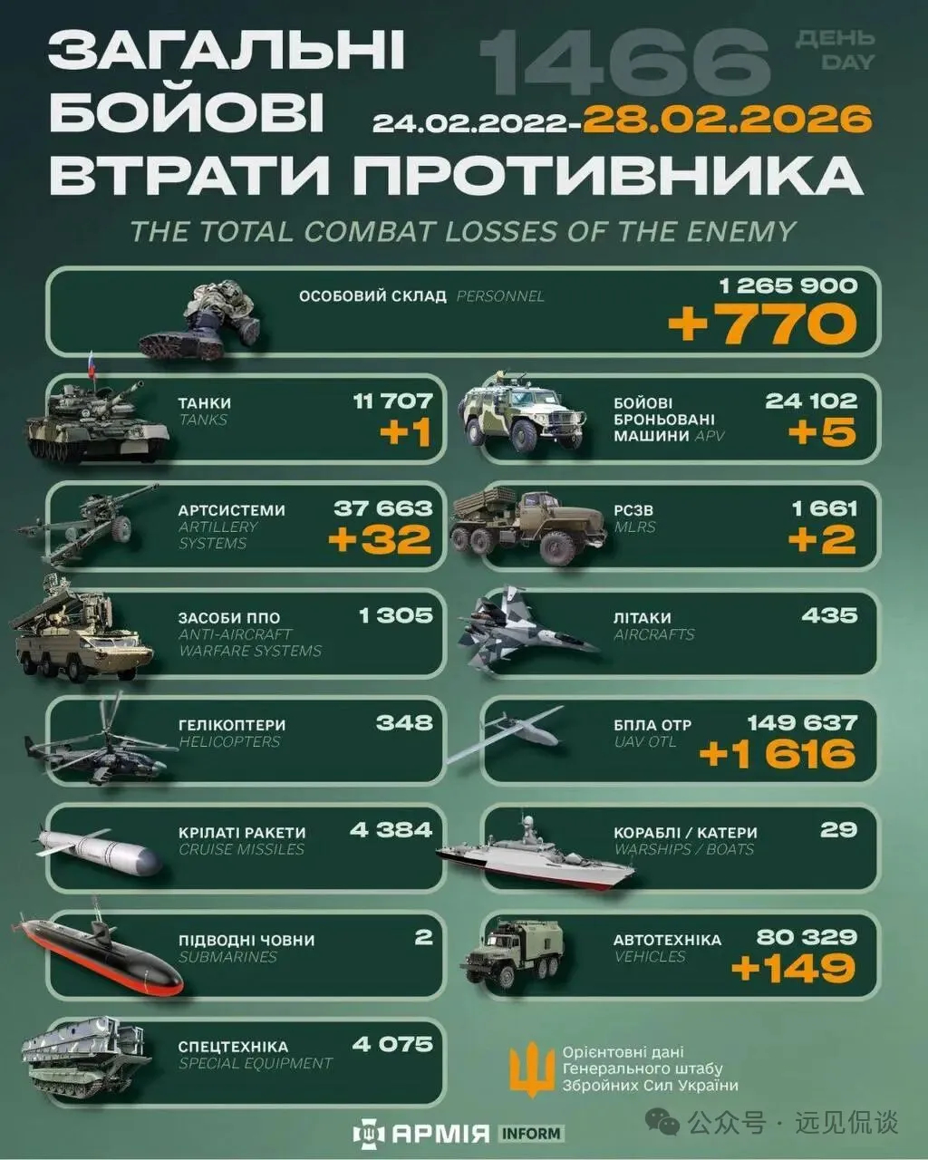 【2026年2月28日乌克兰战报】乌方每天发布而且有累计数，具有连贯性，至少可以
