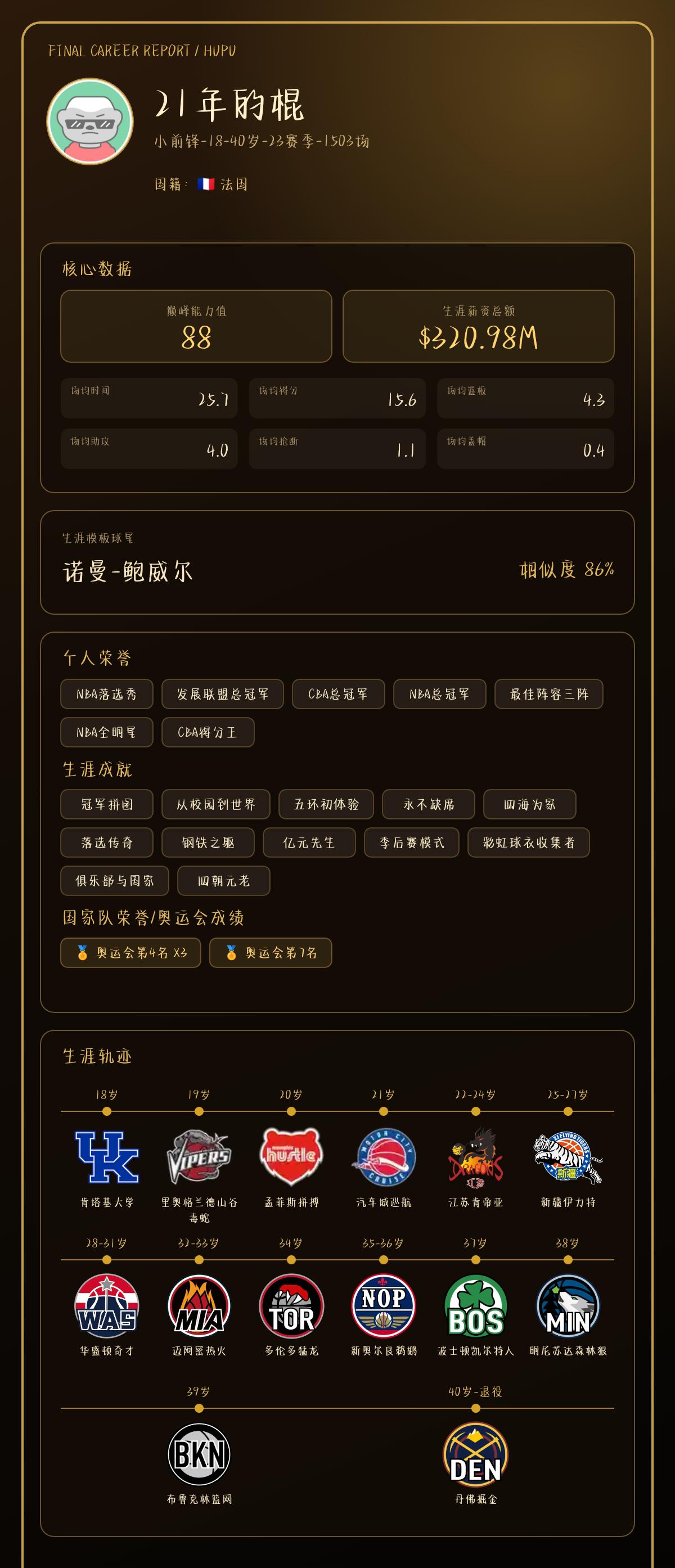 CBA和NBA双料总冠军
我的篮球生涯结果出炉了！ 【球员信息】 球员：21年的
