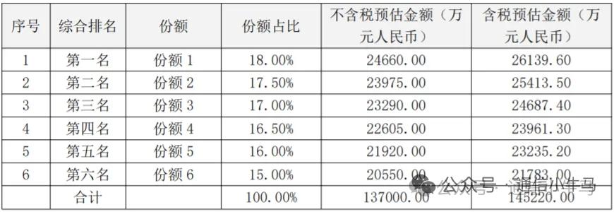中国电信174亿Token工厂集采（微头条版）
 
核心事件
 
中国电信启动史