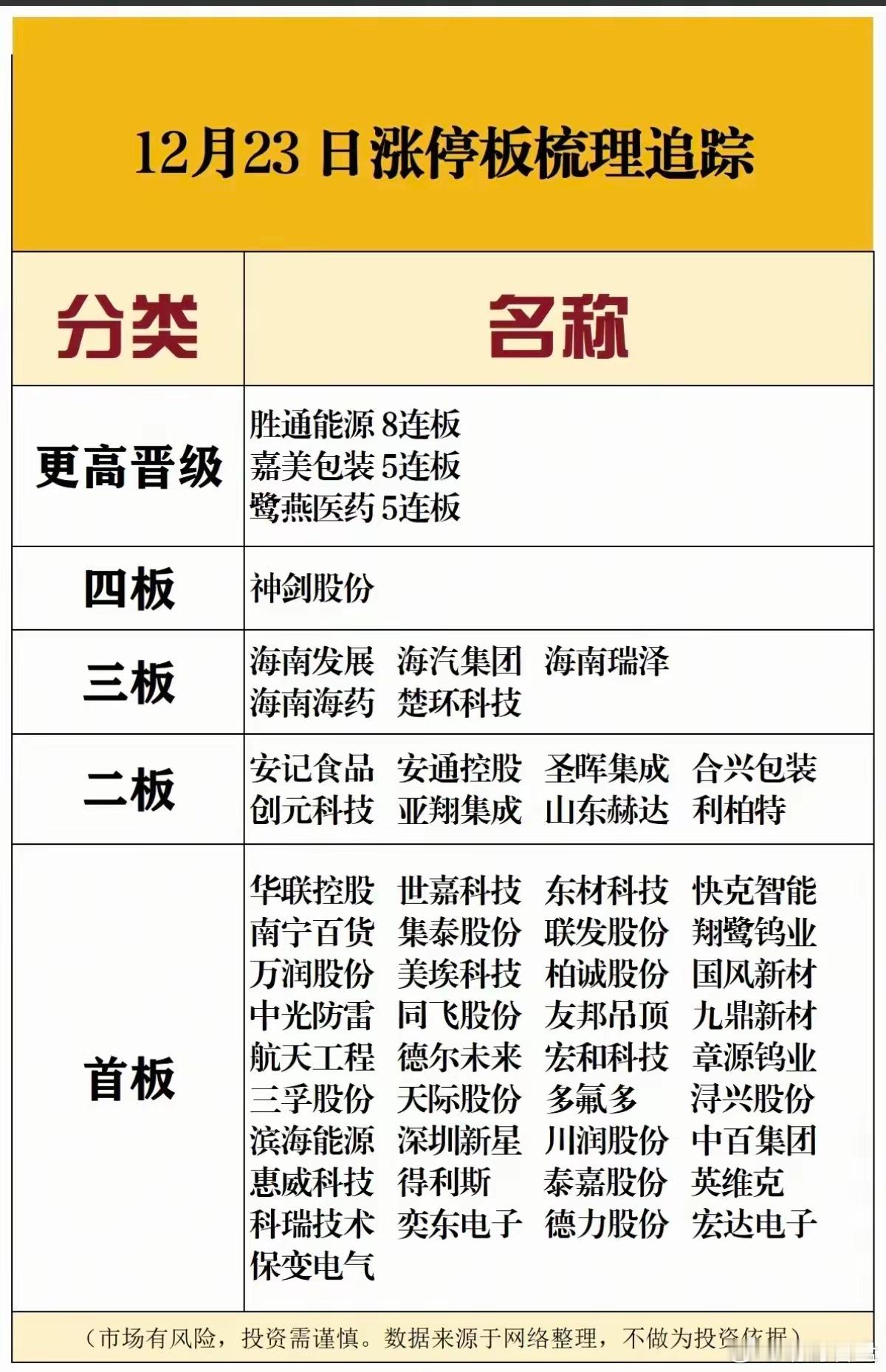 12月23日，周二A股涨停板梳理！！！今日，A股三大指数微涨，市场情绪一般，跌多