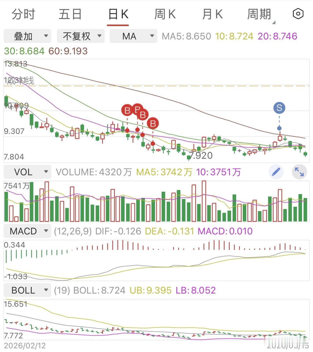 这一次不太成功，心太急买早了，虽然判断对了一波行情，但是基本没赚到钱。

第一次