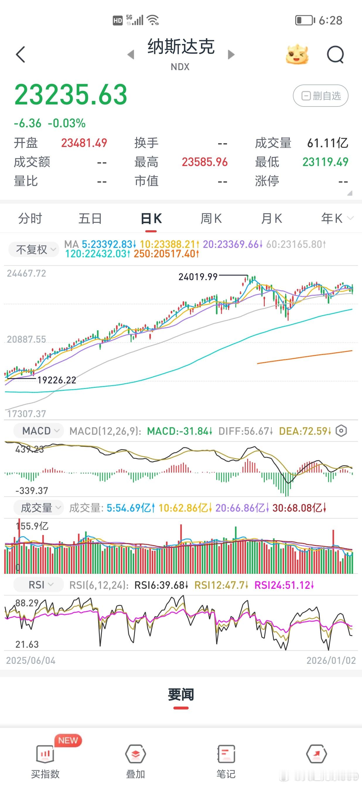 美股纳斯达克指数正处于筑顶阶段。美国股市越来越不稳的关键原因是美国的资本市场开始