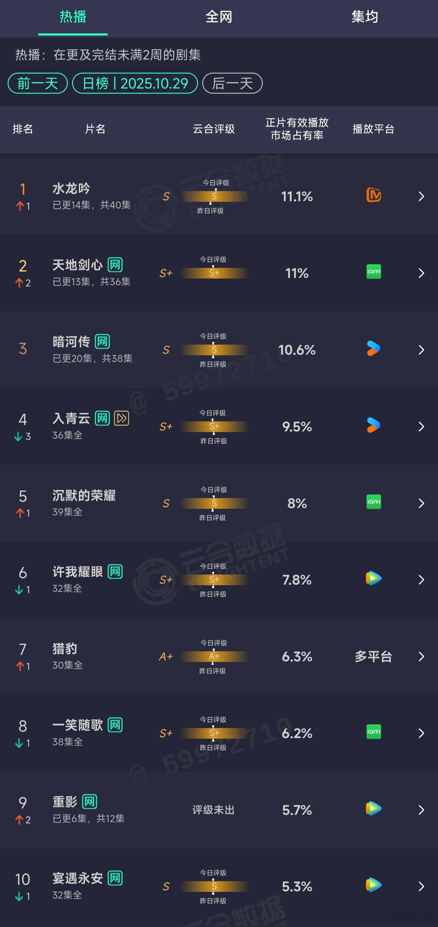 10.29云合：水龙吟11.1%登顶天地剑心11%暗河传10.6% ​​​