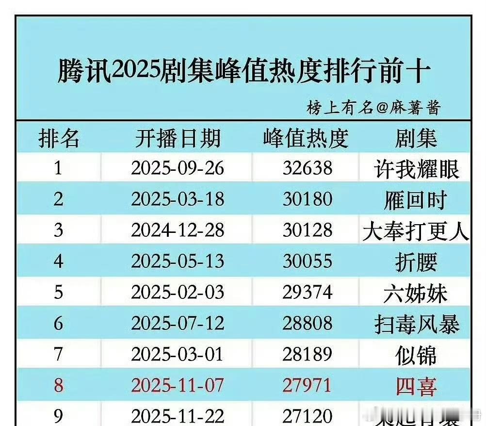 腾讯2025年剧集峰值热度前十，赵露思《许我耀眼》TOP1