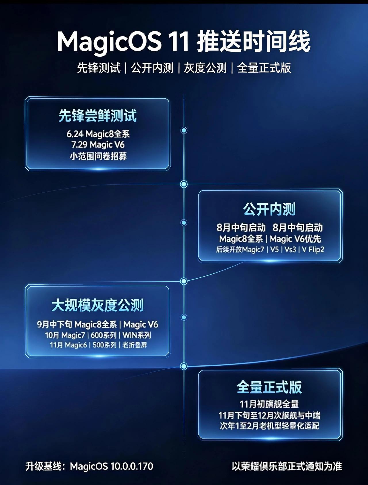 别急，MagicOS11推送时间表来了，看看你的机型啥时候能升级。
目前有Mag