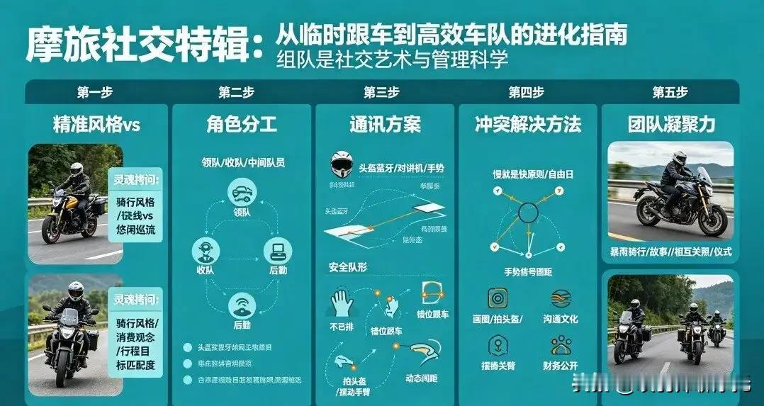 2026年摩旅组队核心：出发前聊透骑行风格、消费观、目标、排量。角色分工（领航、