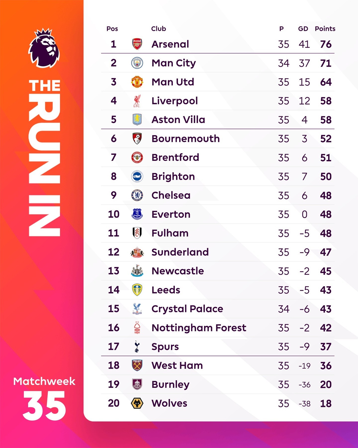 【英超积分榜】 英超 2025-26赛季英超联赛第35轮积分榜。