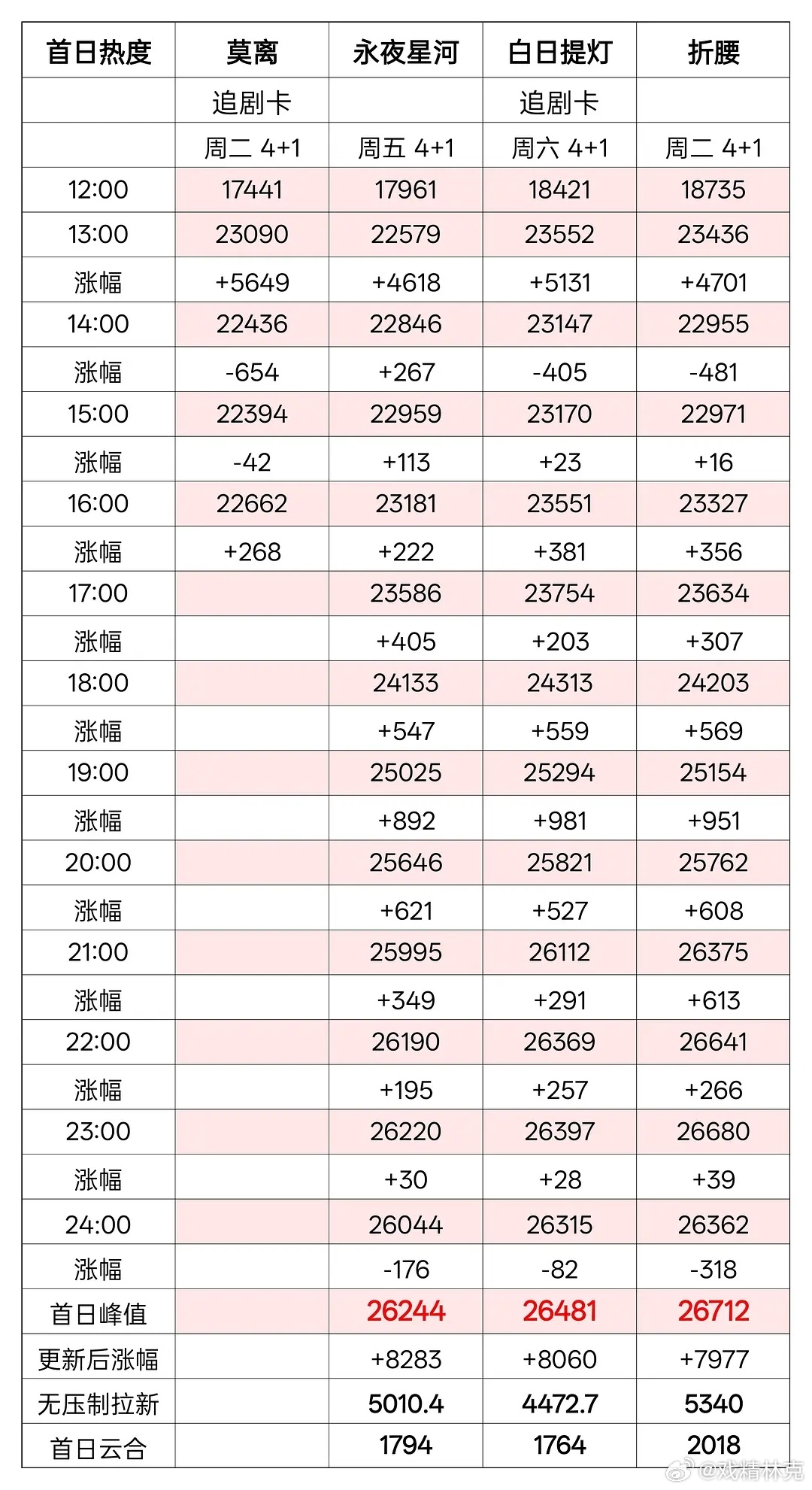 莫离首日热度分时对比