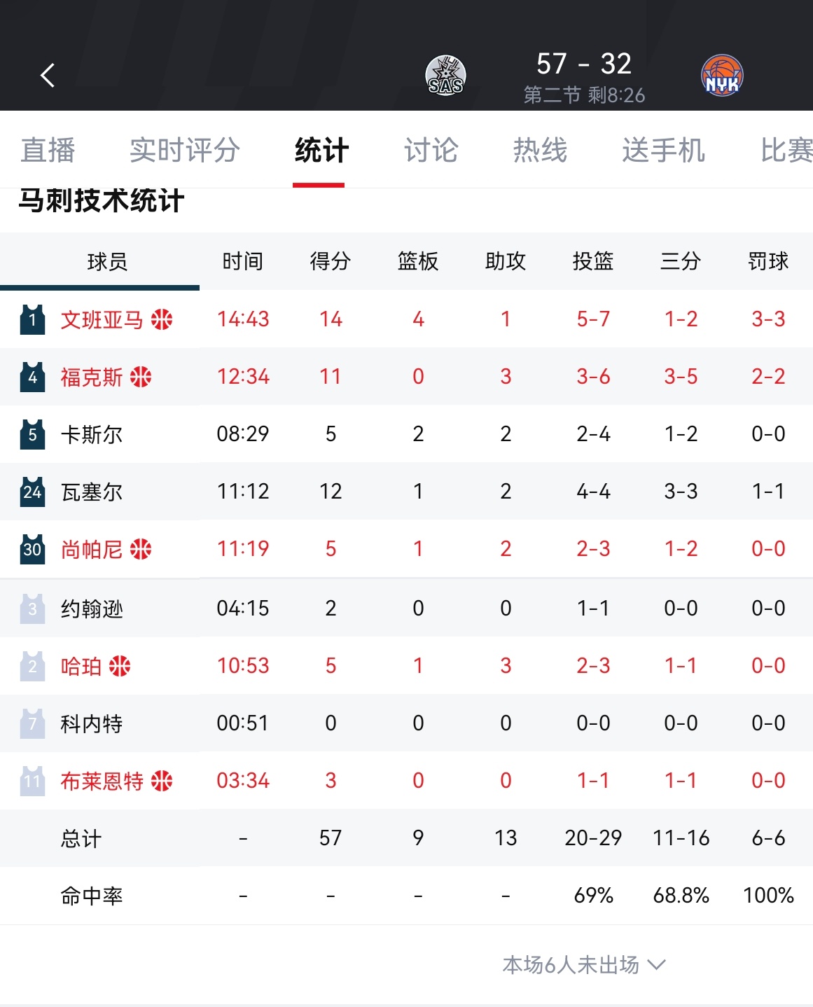 马刺的三分完全爆了！全队16投11中，直接领先25分！马刺vs尼克斯nba总决赛