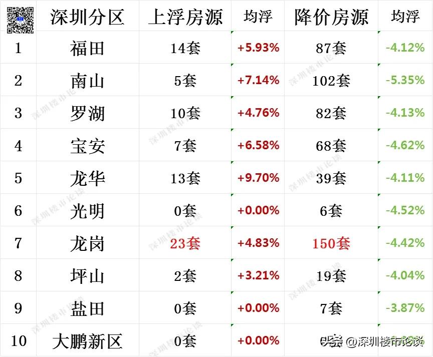 深圳全市楼市最新行情#深圳楼市最新行情#深圳楼市论谈#深圳全市调价房源#深圳楼市