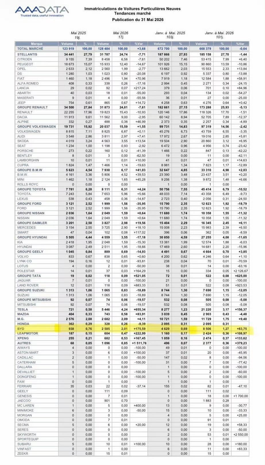 Base法国🇫🇷的小伙伴分享给我的法国新车销量数据，看中国车这增长趋势，法国