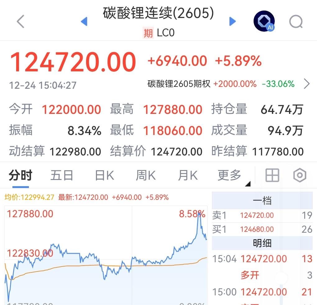 A股锂矿板块上涨预期越来越大，大幅补涨行情随时可能出现，目标直指历史新高。
碳酸