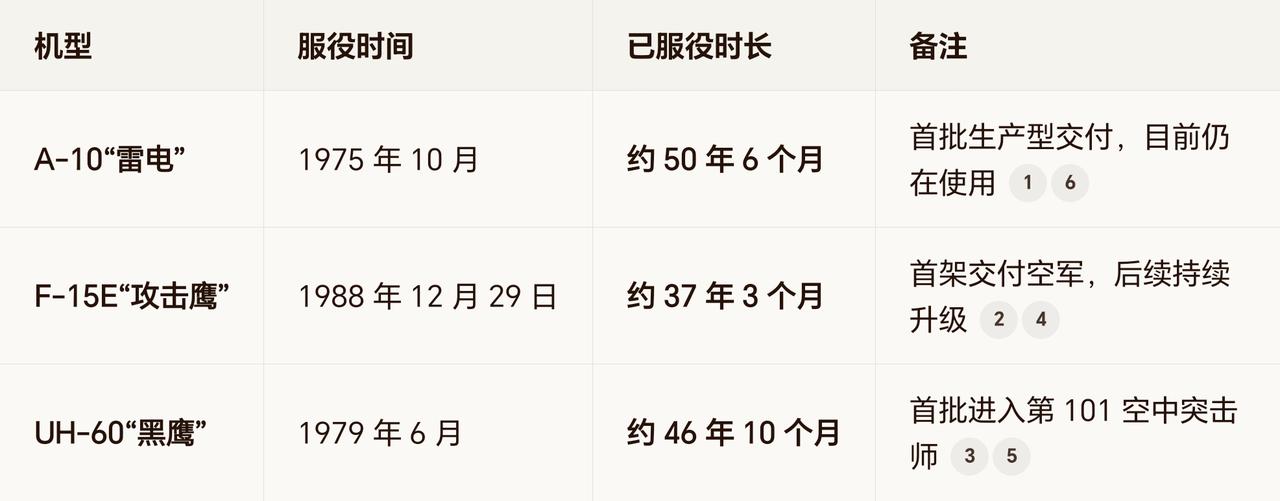 美伊以战事以来，公开报道的美军有人战机迄今已经损失了六架，虽然数量不是很多，但还