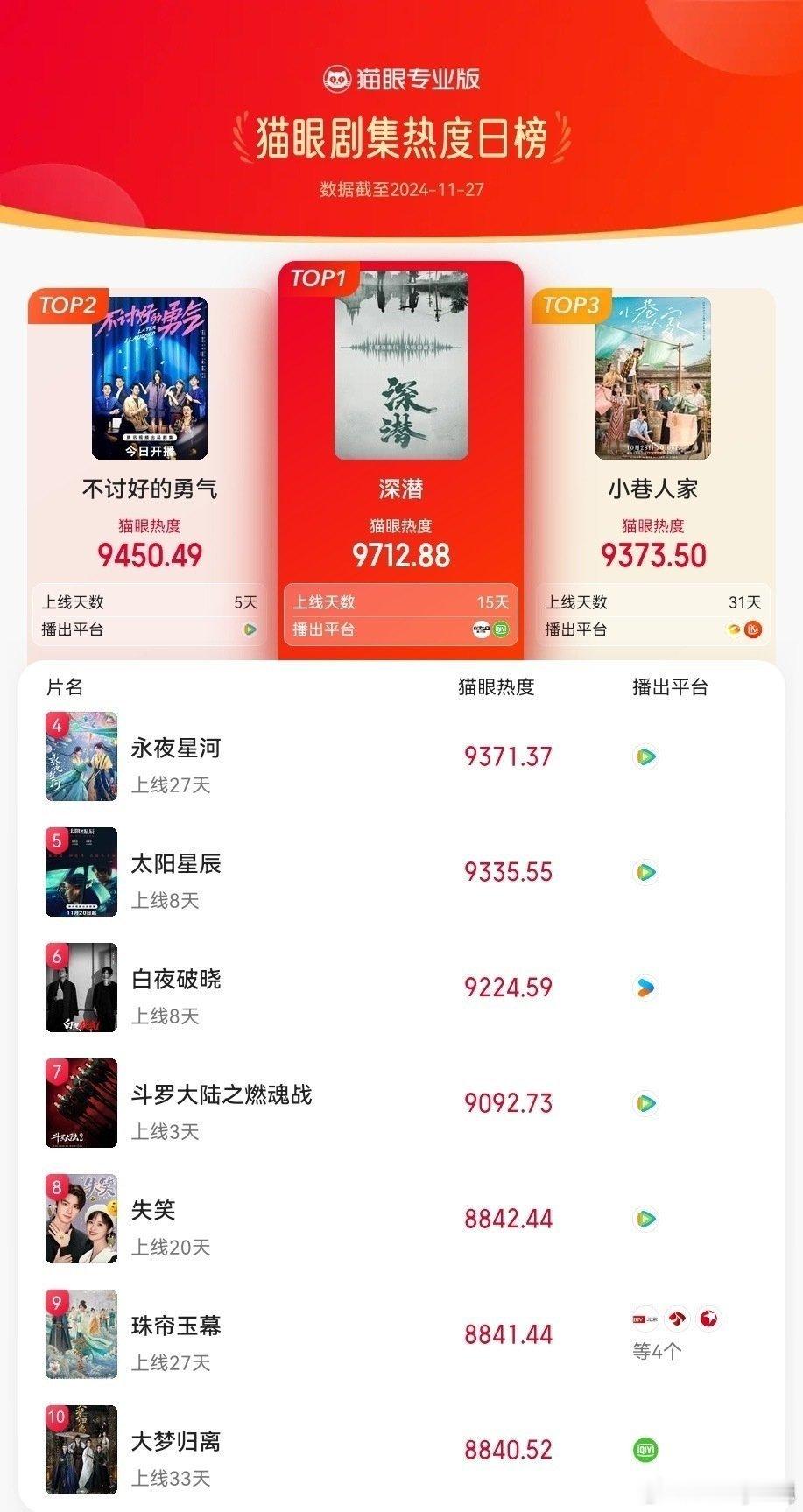 成毅主演的《深潜》荣登猫眼剧集热度榜首位，展现了其强大的号召力和演技实力。 
