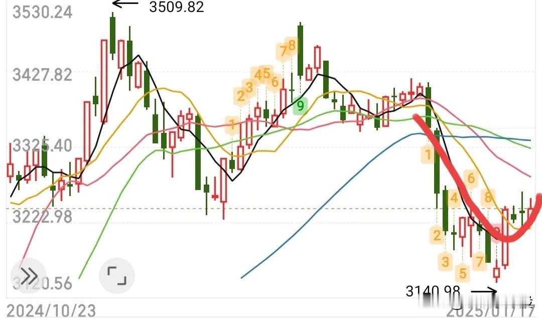 打开软件吓我一跳，A50昨晚拉直线，一度大涨1.26%，富时三倍做多大涨8%，这