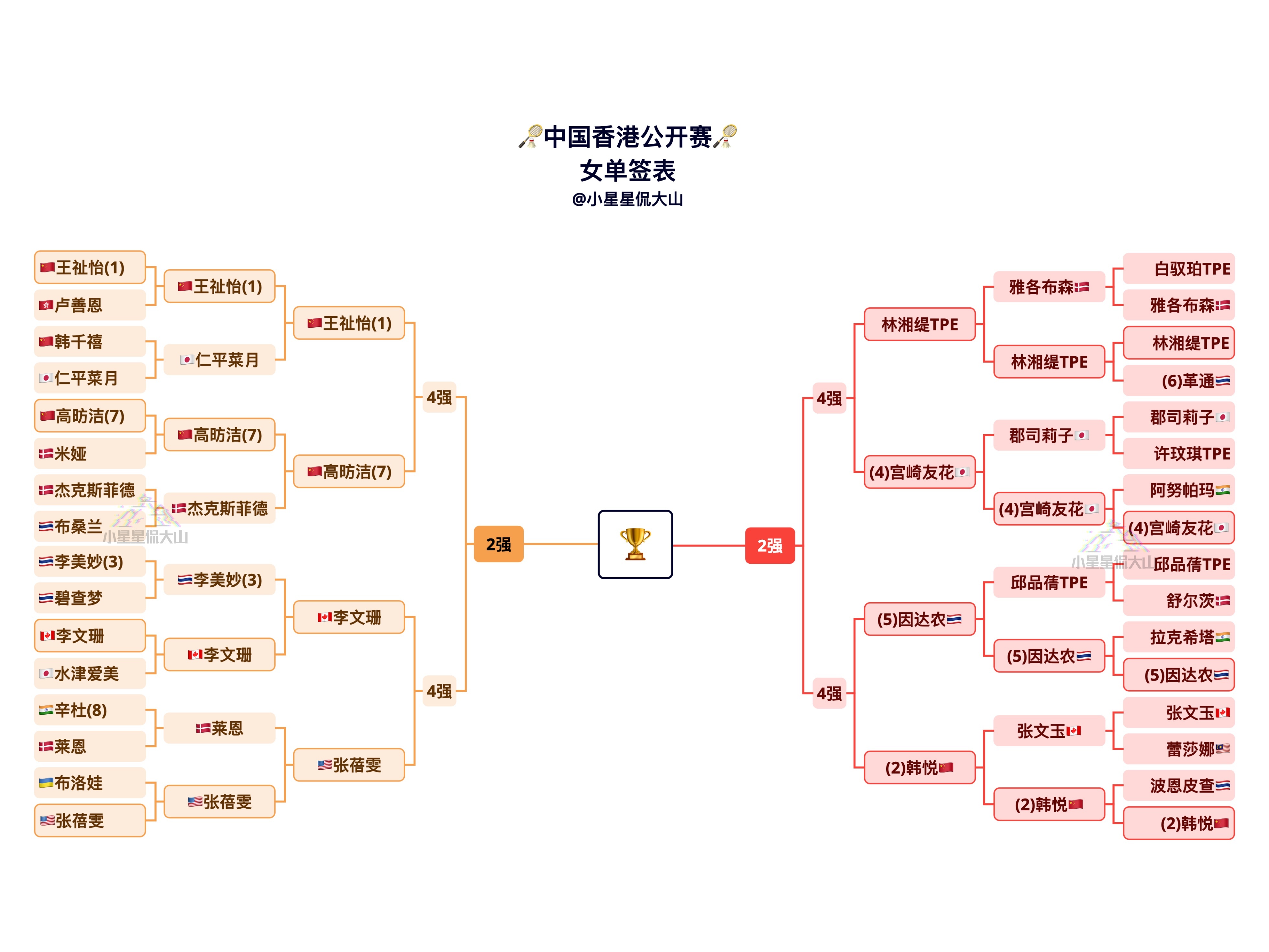 2025年中国香港羽毛球公开赛 女单8强对阵【上半区】王祉怡🇨🇳 vs 🇨
