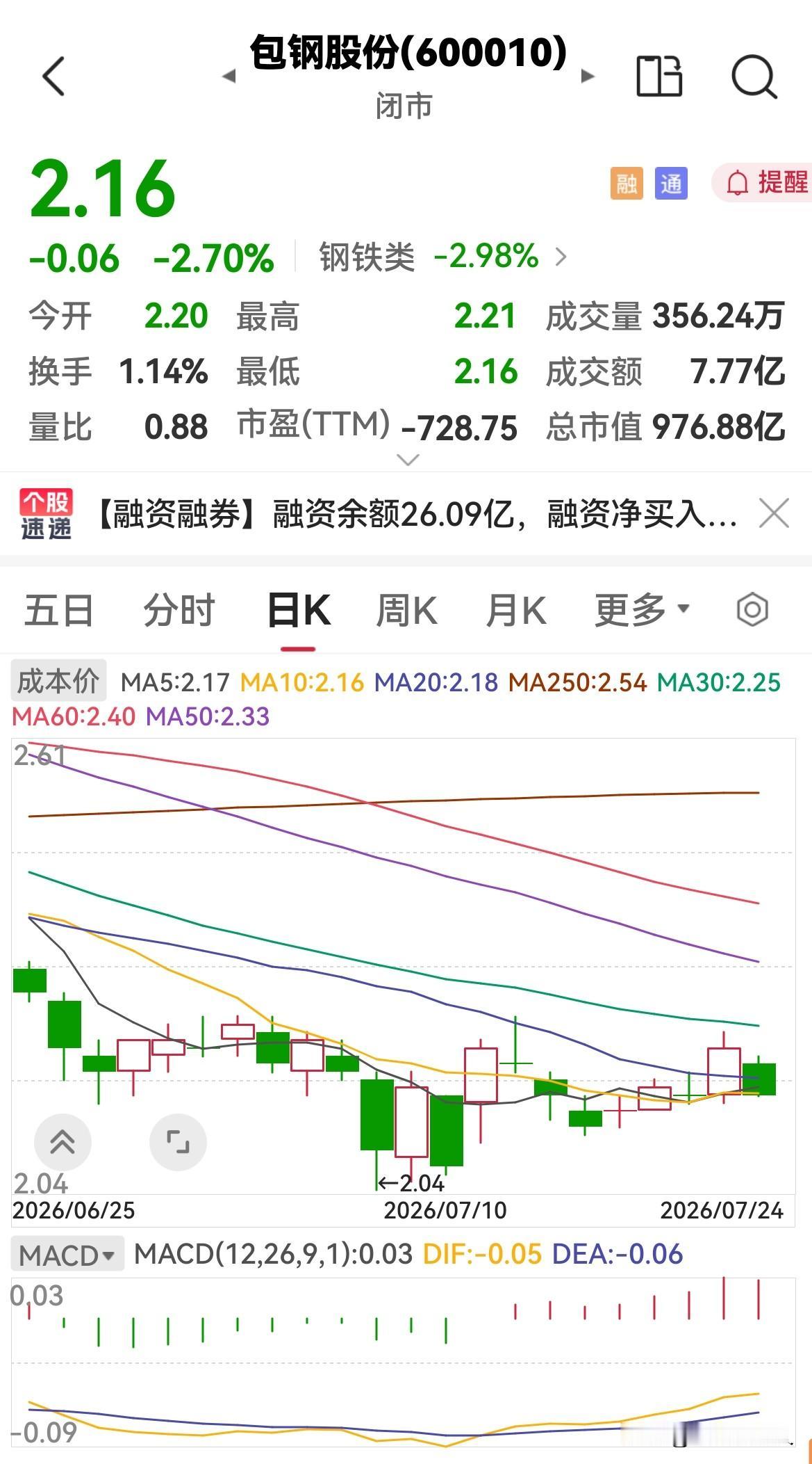 今天包钢股份缩量下跌，下周一还会跌吗？

今天包钢股份低开低走，缩量下跌，高点2