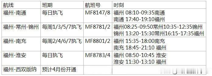 好消息！新航季厦航新增6个航点，福州可直飞这些地方[加油]

3月27日起，民航