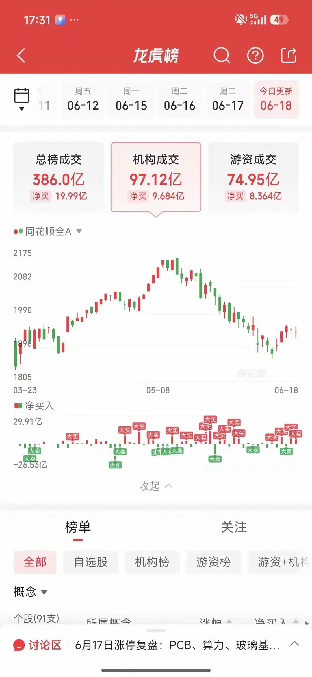 6月18日龙虎榜游资拆解：消闲派狂砸11亿重仓兆易创新未封板，葛卫东6亿全线清仓