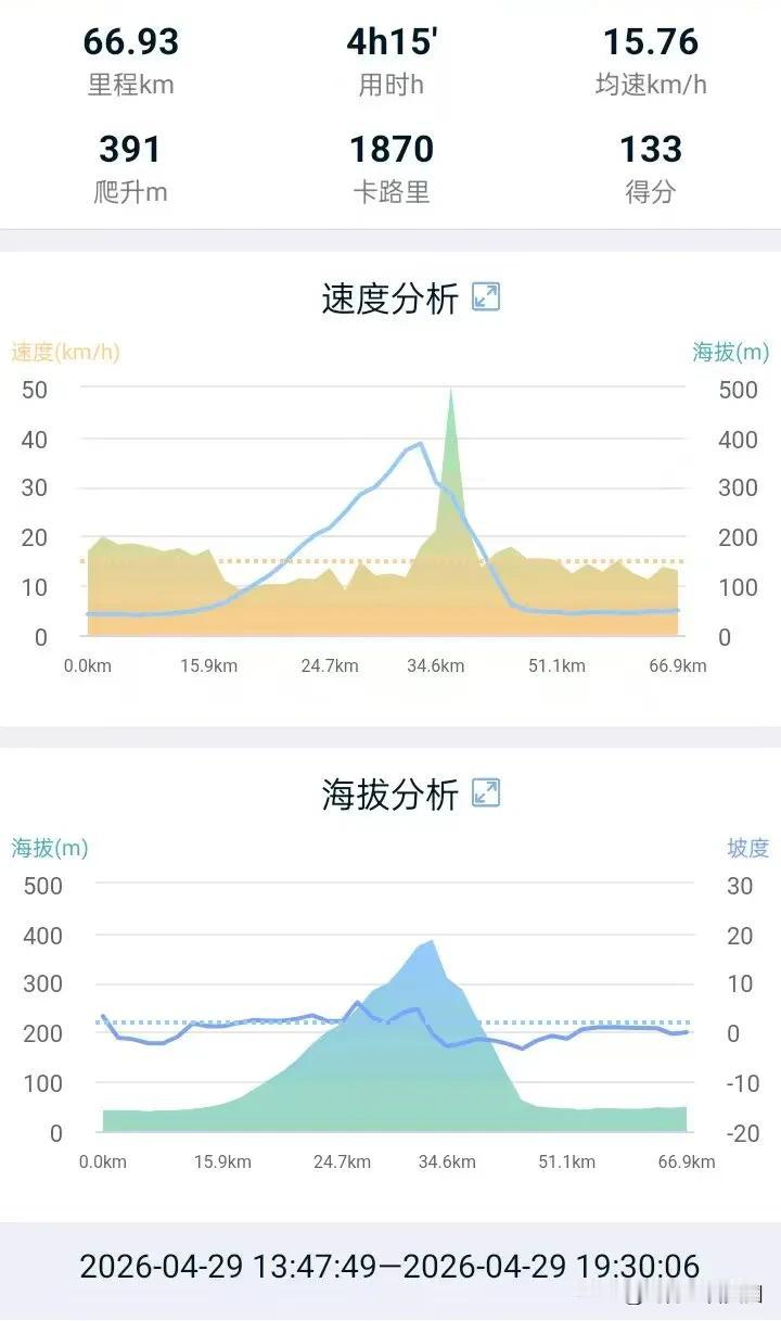 骑行结束！