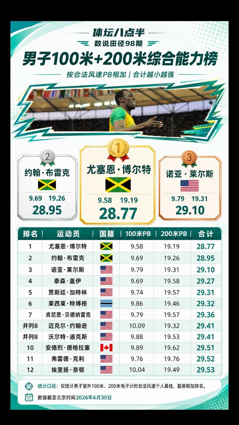 博尔特 布雷克 莱尔斯  短跑 跑步