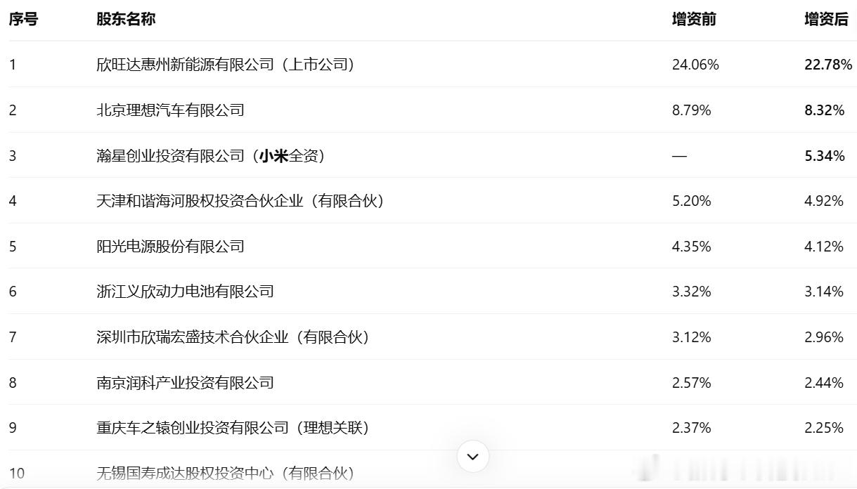 小米17亿元入股欣旺达动力，持股比例方面小米5.34%，理想8.32%各家大厂都