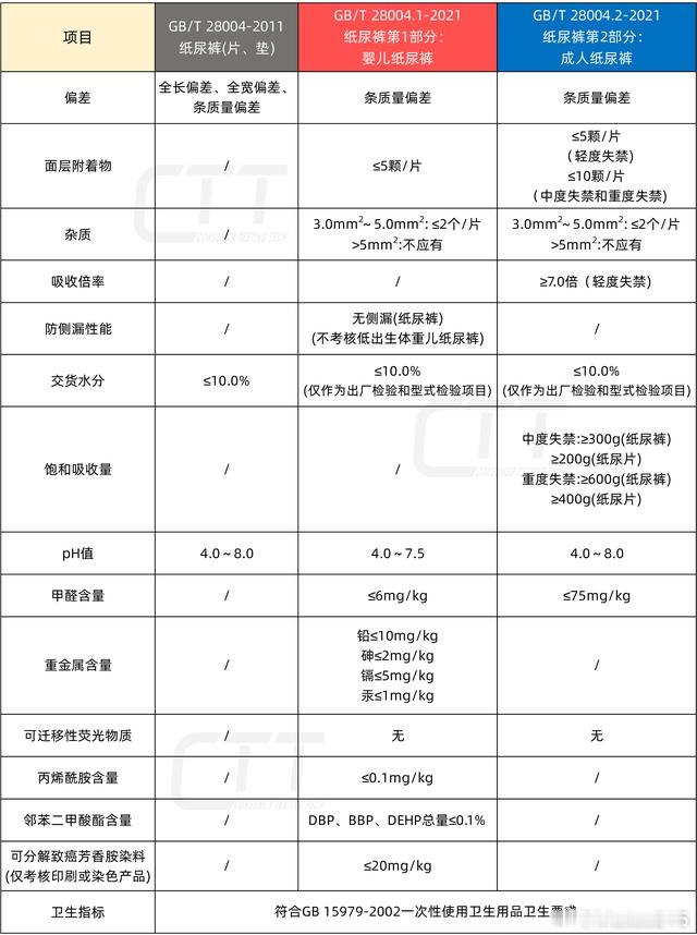 现行的婴儿纸尿裤国家标准（如 GB/T 28004.1—2021 等）中，此前确