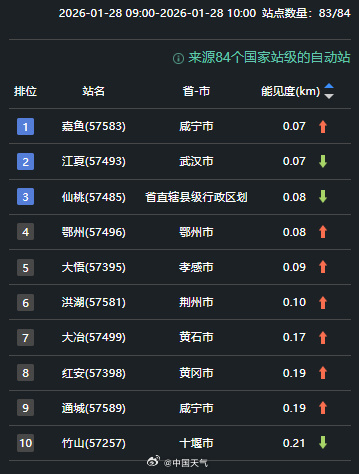 【#多地出现特强浓雾#】今早，河南、湖北、湖南多地出现特强浓雾，10点左右，湖北