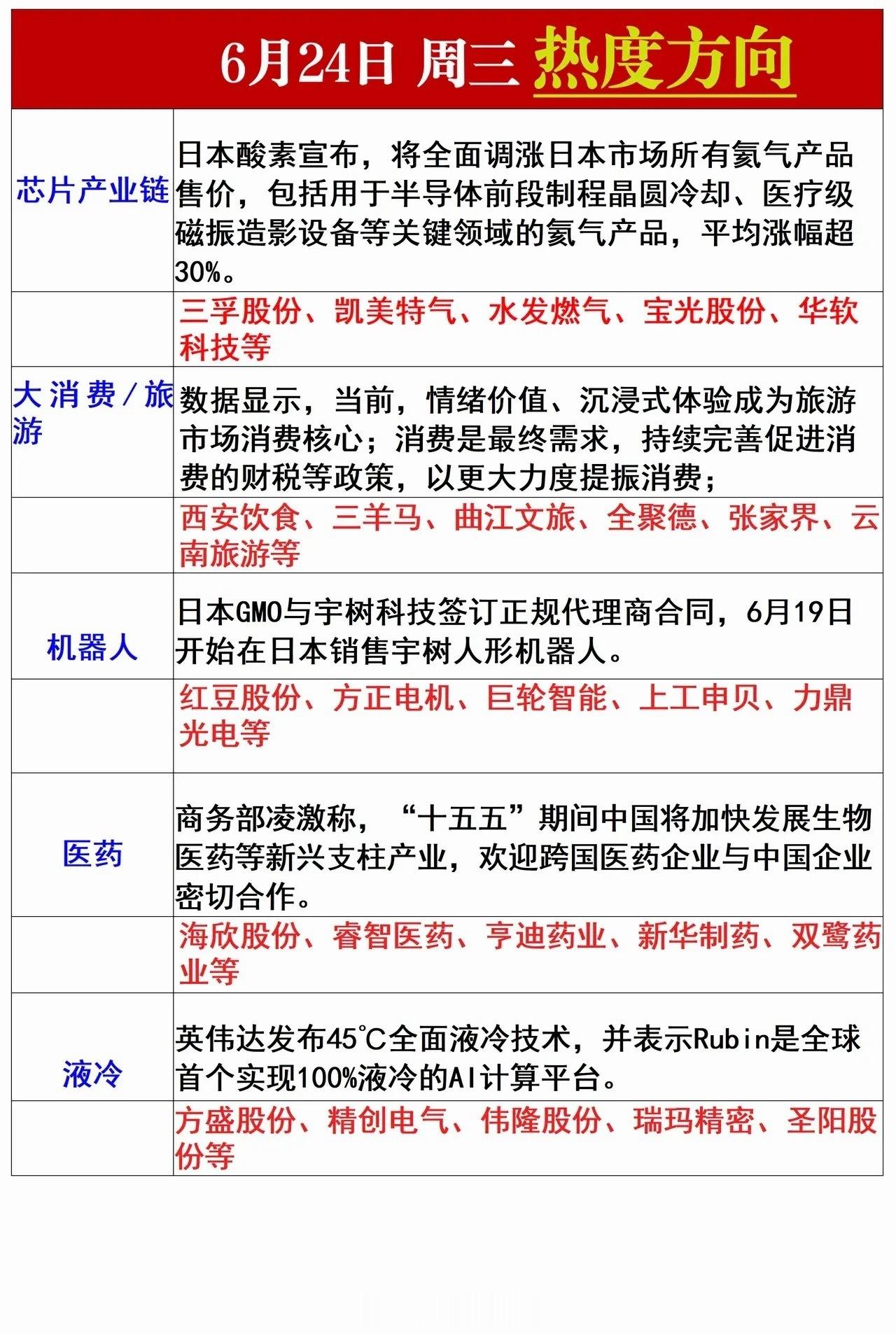6月24日周三五大核心热度赛道全解析：氦气、液冷、机器人等主线机遇梳理展望明日市