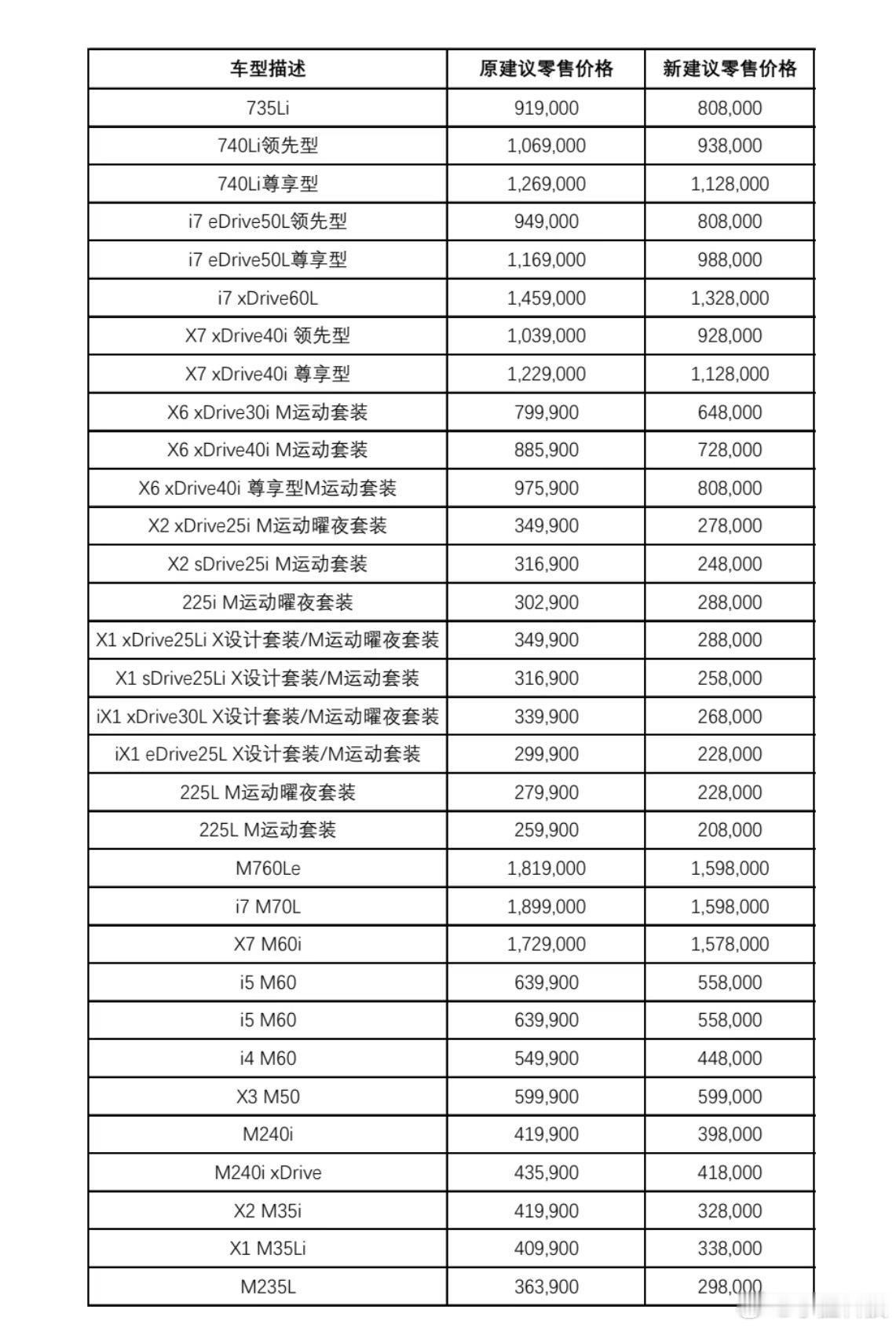 宝马中国回应最高降价30万来看看你的宝马降了多少吧，不过我看意思好像是实际售价没