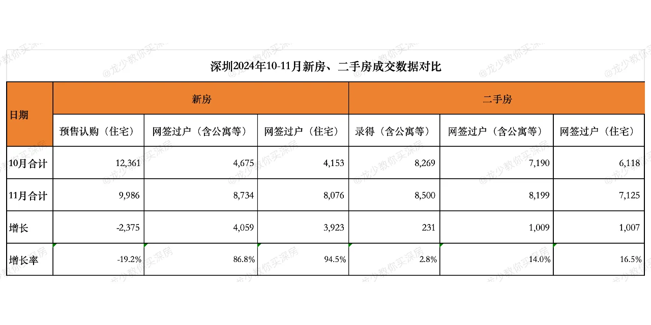 深圳11月新房、二手房成交量都大幅增长