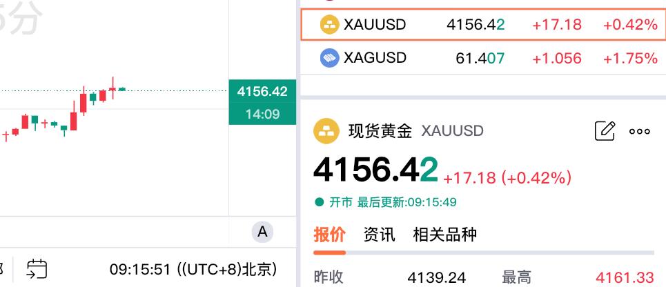 不是好消息的好消息。
刚看了一下伦敦金，
经过前段时间的持续回落。
今日伦敦金，