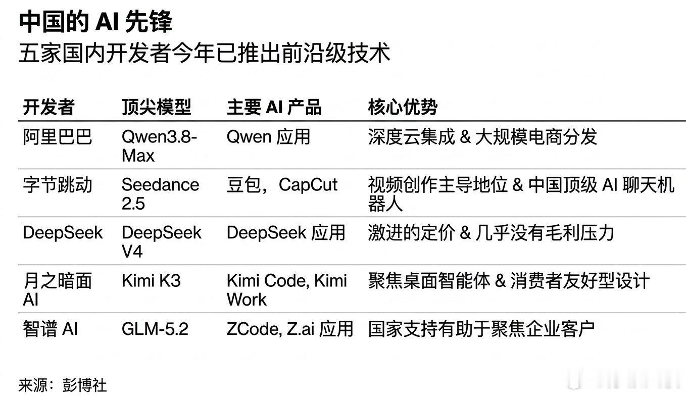 彭博：中国AI闪击战为美国竞争对手大模型厂商制造“死亡地带”格隆汇8月4日｜据彭