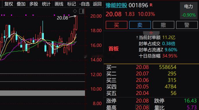 【电力板块异动拉升 豫能控股等多股涨停】电力板块异动拉升，$豫能控股 sz001
