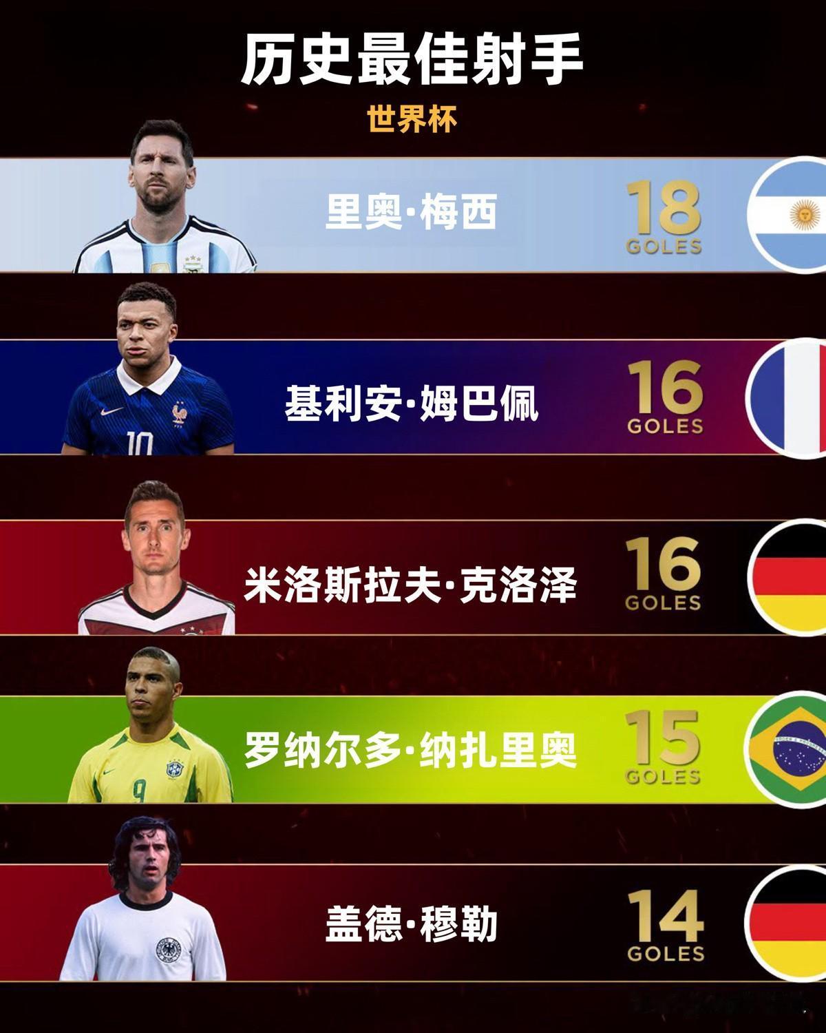 世界杯历史上最佳射手榜已经更新，欢迎围观！

1、莱昂内尔·梅西：18 球
2、