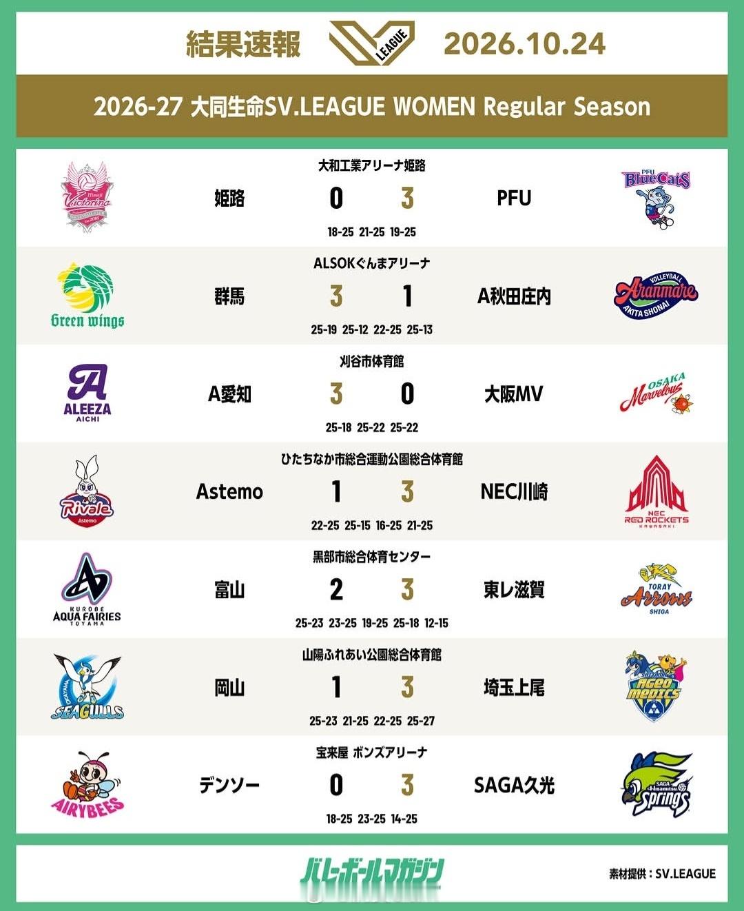女排[超话]日本女排联赛世界女排新闻 日本🇯🇵SV联赛女子组第二轮第一回合1