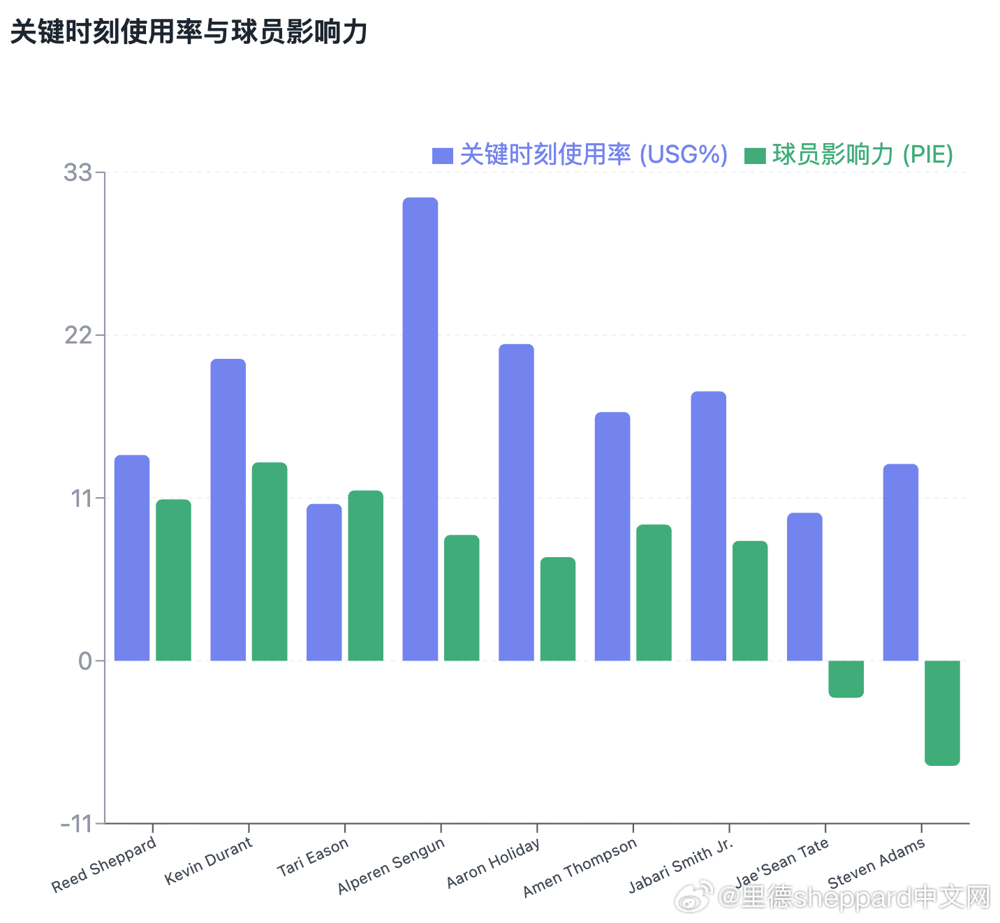 【火箭本赛季关键时刻球员攻防效率，使用率，净效率】图1火箭本赛季关键时刻球员净效