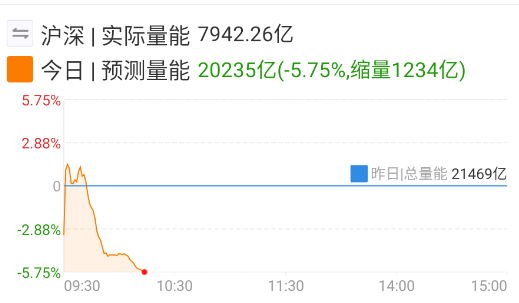目前由于节前效应，量能还没跟上，一旦GJD稍微发力，估计正出门旅游的，也要默默掏