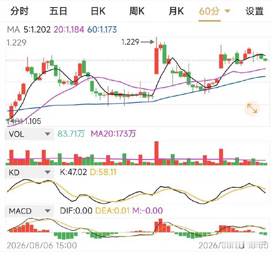 如何利用60分钟短线挖坑买入？几个要领买点要领会。1.股价必须在T60MA60线